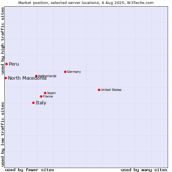 Market position of Italy vs. Peru vs. North Macedonia