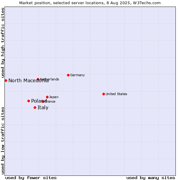 Market position of Italy vs. Poland vs. North Macedonia