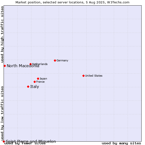Market position of Italy vs. North Macedonia vs. Saint Pierre and Miquelon