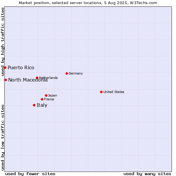 Market position of Italy vs. North Macedonia vs. Puerto Rico