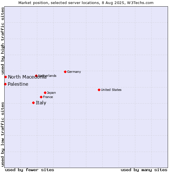Market position of Italy vs. North Macedonia vs. Palestine