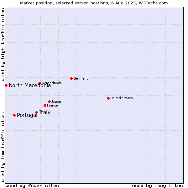 Market position of Italy vs. Portugal vs. North Macedonia