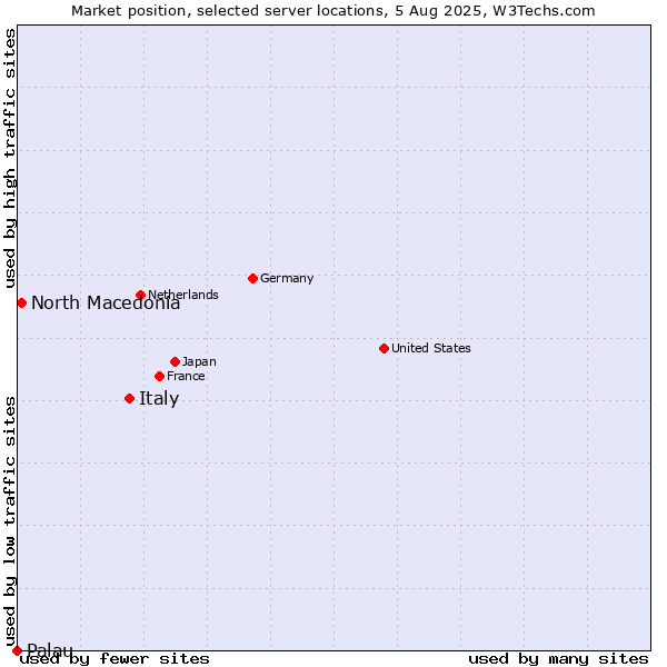 Market position of Italy vs. North Macedonia vs. Palau