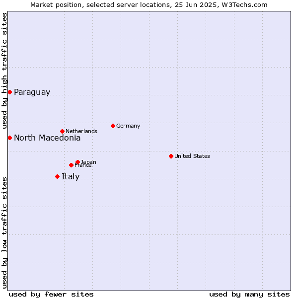 Market position of Italy vs. North Macedonia vs. Paraguay