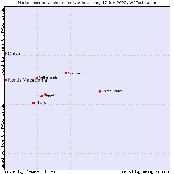 Market position of Italy vs. North Macedonia vs. Qatar