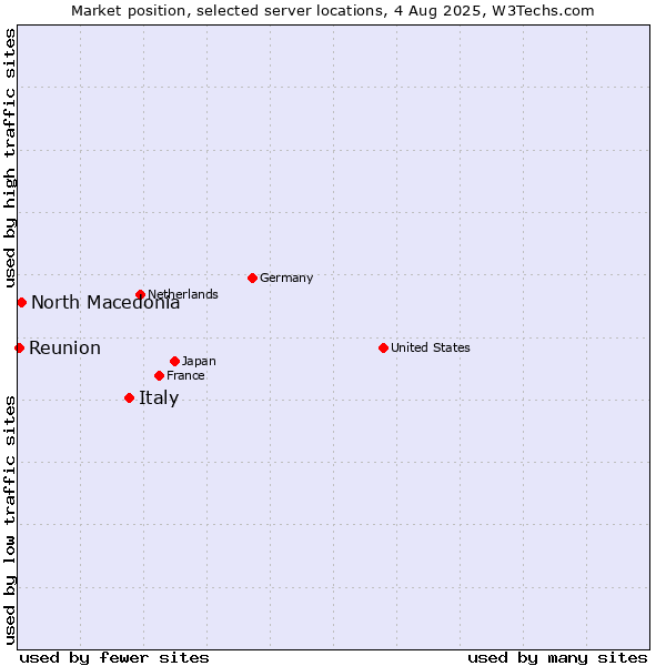 Market position of Italy vs. North Macedonia vs. Reunion