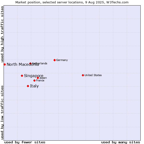 Market position of Italy vs. Singapore vs. North Macedonia