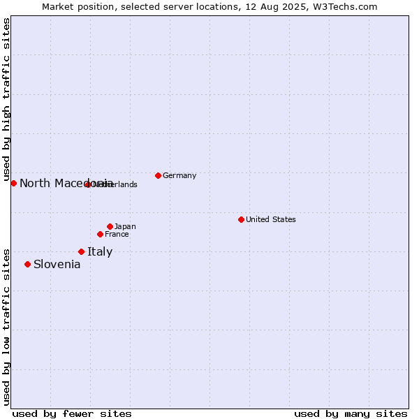 Market position of Italy vs. Slovenia vs. North Macedonia