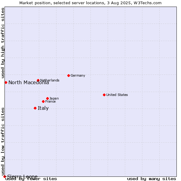 Market position of Italy vs. North Macedonia vs. Sierra Leone