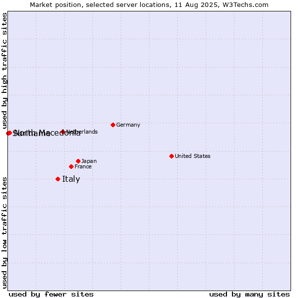 Market position of Italy vs. North Macedonia vs. Suriname
