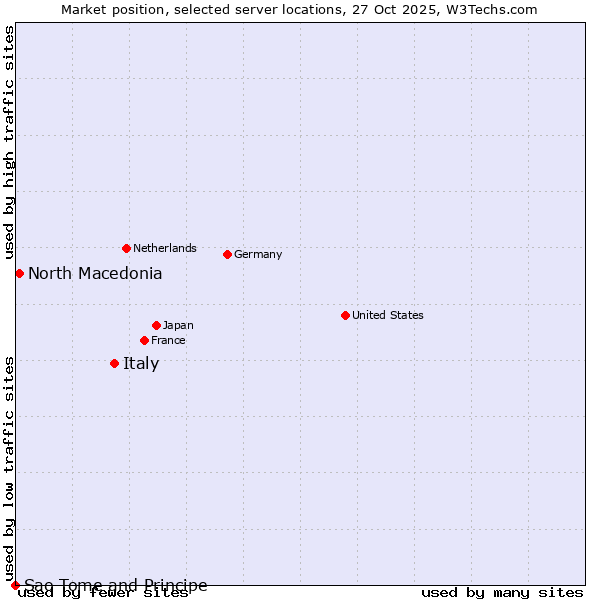 Market position of Italy vs. North Macedonia vs. Sao Tome and Principe
