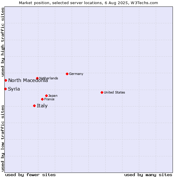 Market position of Italy vs. North Macedonia vs. Syria