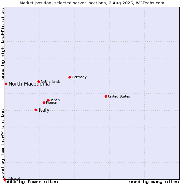 Market position of Italy vs. North Macedonia vs. Chad