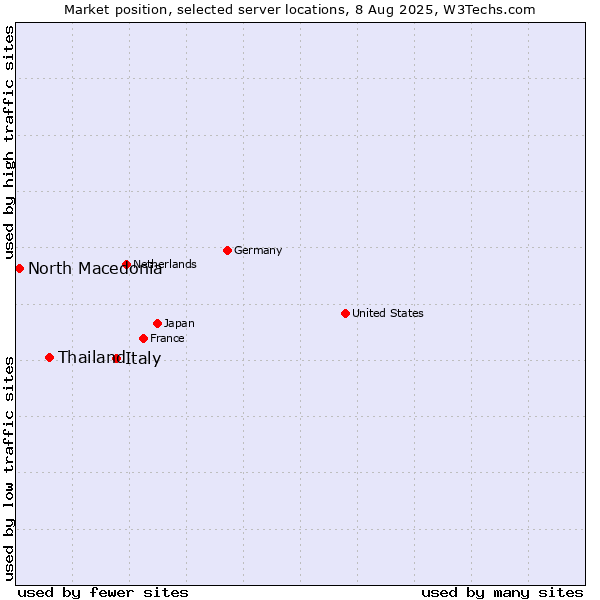 Market position of Italy vs. Thailand vs. North Macedonia