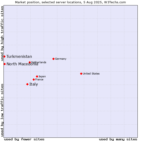 Market position of Italy vs. North Macedonia vs. Turkmenistan