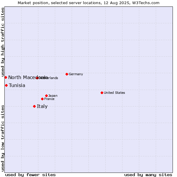 Market position of Italy vs. Tunisia vs. North Macedonia