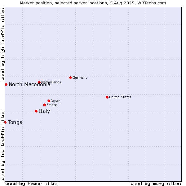 Market position of Italy vs. North Macedonia vs. Tonga