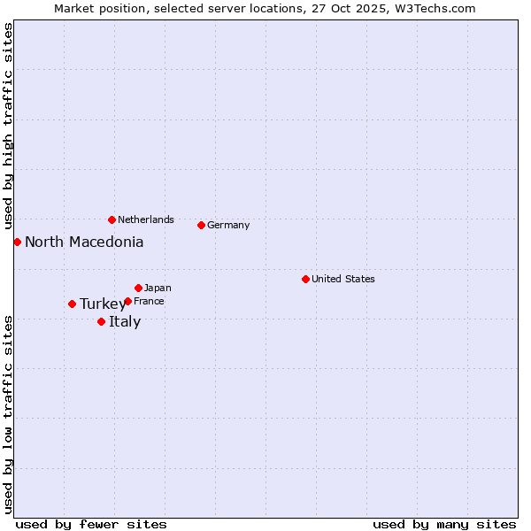 Market position of Italy vs. Turkey vs. North Macedonia