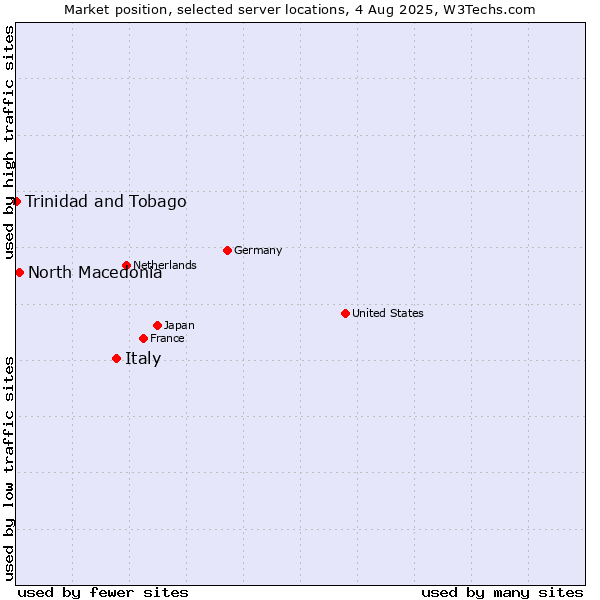 Market position of Italy vs. North Macedonia vs. Trinidad and Tobago