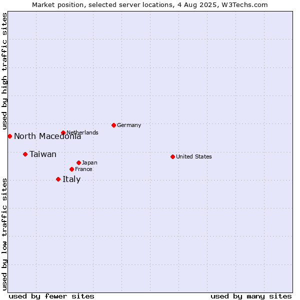 Market position of Italy vs. Taiwan vs. North Macedonia