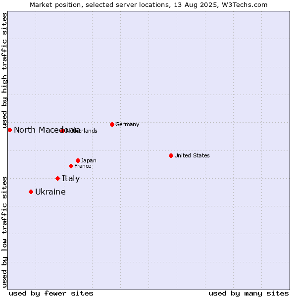 Market position of Italy vs. Ukraine vs. North Macedonia