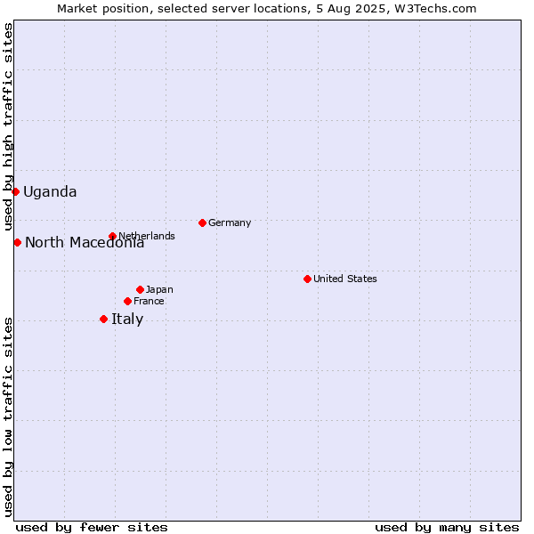 Market position of Italy vs. North Macedonia vs. Uganda