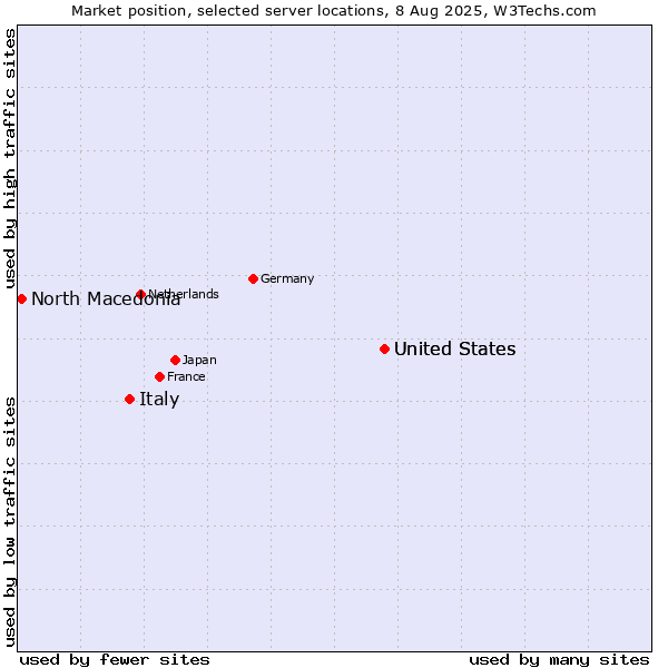 Market position of United States vs. Italy vs. North Macedonia
