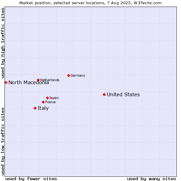 Market position of United States and territories vs. Italy vs. North Macedonia