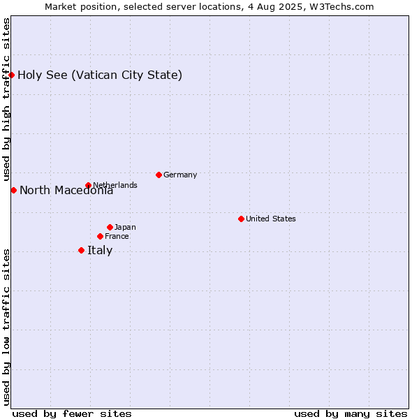 Market position of Italy vs. North Macedonia vs. Holy See (Vatican City State)