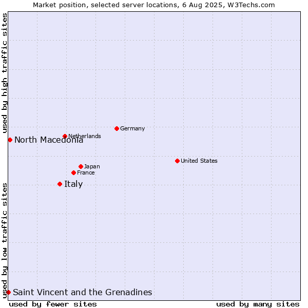 Market position of Italy vs. North Macedonia vs. Saint Vincent and the Grenadines