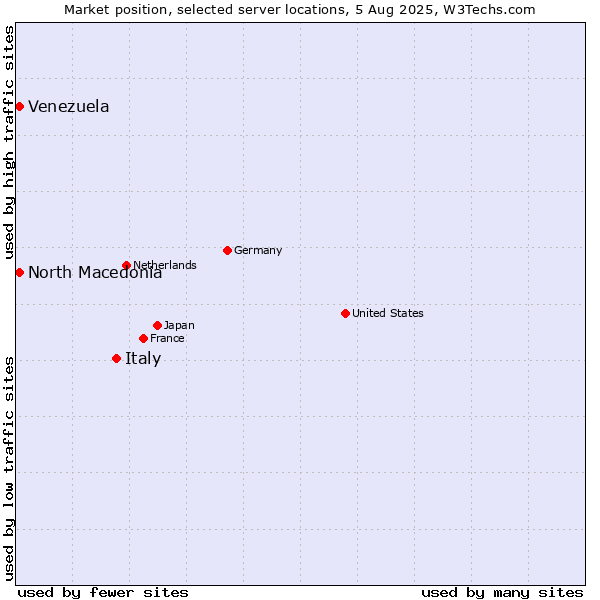Market position of Italy vs. North Macedonia vs. Venezuela