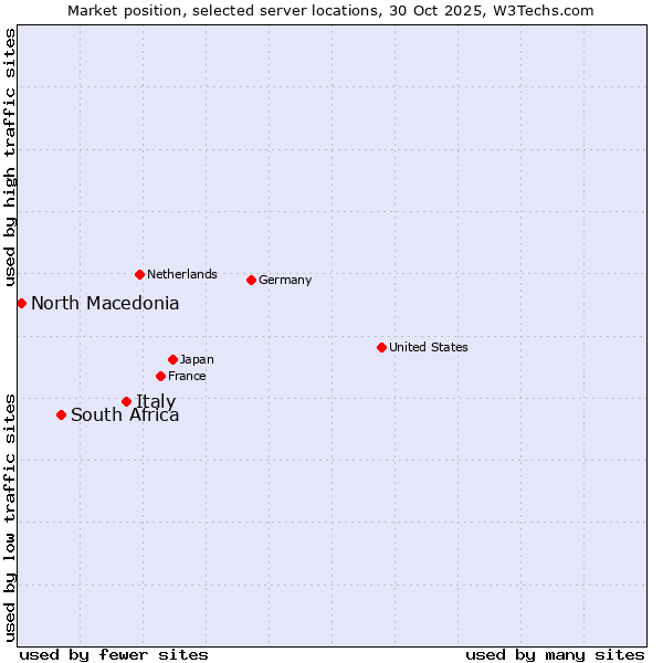 Market position of Italy vs. South Africa vs. North Macedonia