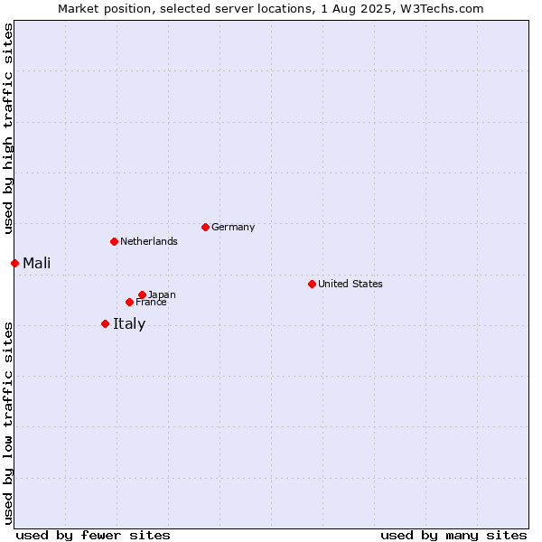 Market position of Italy vs. Mali