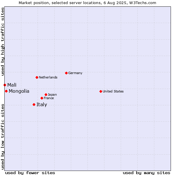 Market position of Italy vs. Mongolia vs. Mali