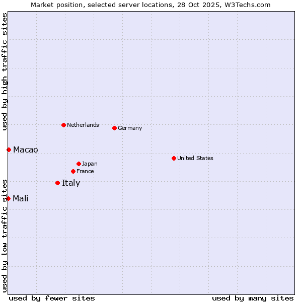 Market position of Italy vs. Macao vs. Mali