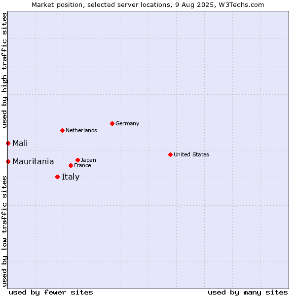Market position of Italy vs. Mali vs. Mauritania