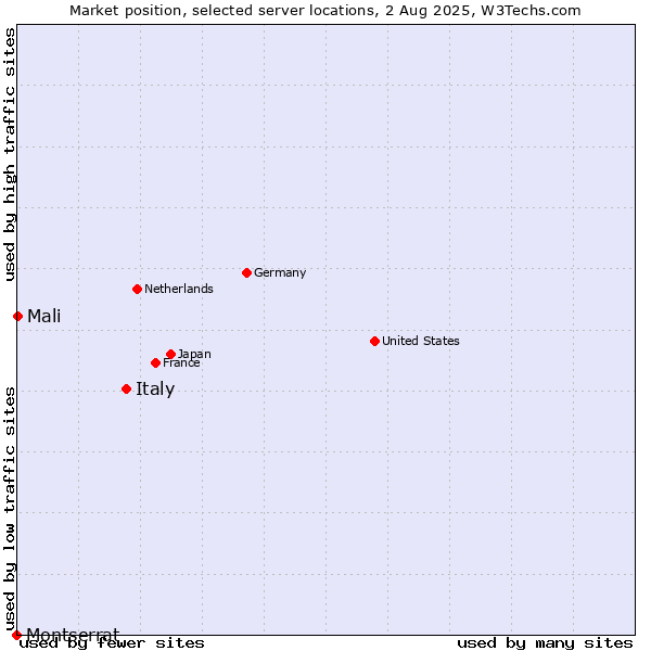 Market position of Italy vs. Mali vs. Montserrat