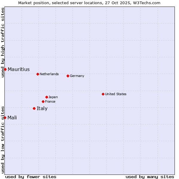 Market position of Italy vs. Mauritius vs. Mali