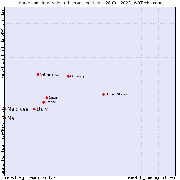 Market position of Italy vs. Maldives vs. Mali