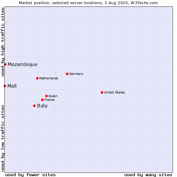 Market position of Italy vs. Mozambique vs. Mali