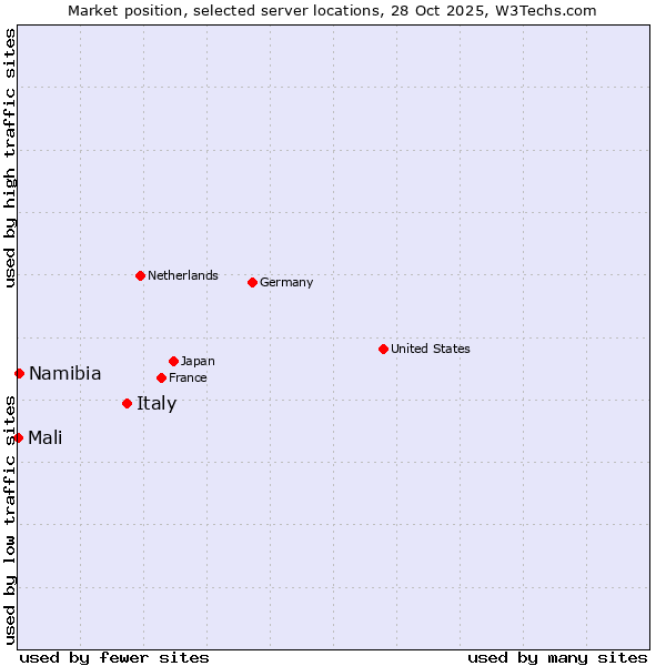 Market position of Italy vs. Namibia vs. Mali