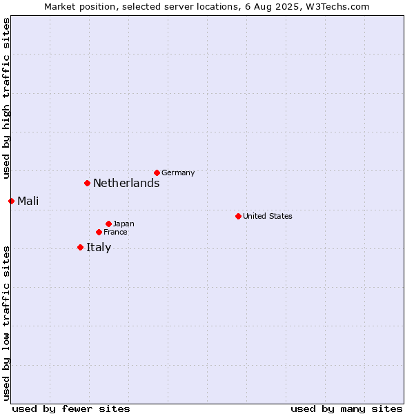 Market position of Netherlands and territories vs. Italy vs. Mali