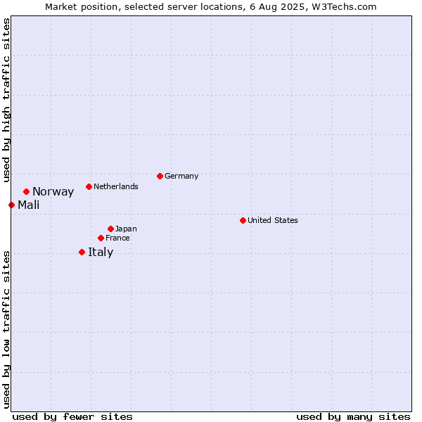 Market position of Italy vs. Norway vs. Mali