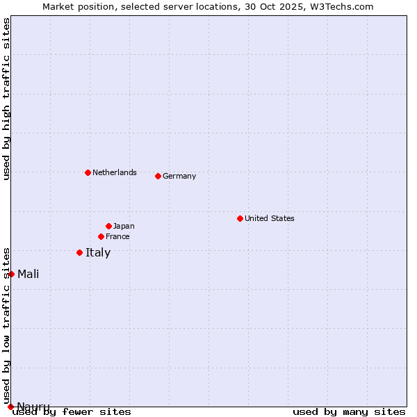 Market position of Italy vs. Mali vs. Nauru