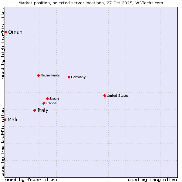 Market position of Italy vs. Oman vs. Mali