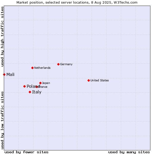 Market position of Italy vs. Poland vs. Mali