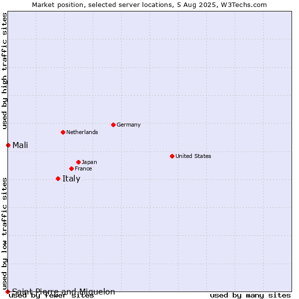 Market position of Italy vs. Mali vs. Saint Pierre and Miquelon