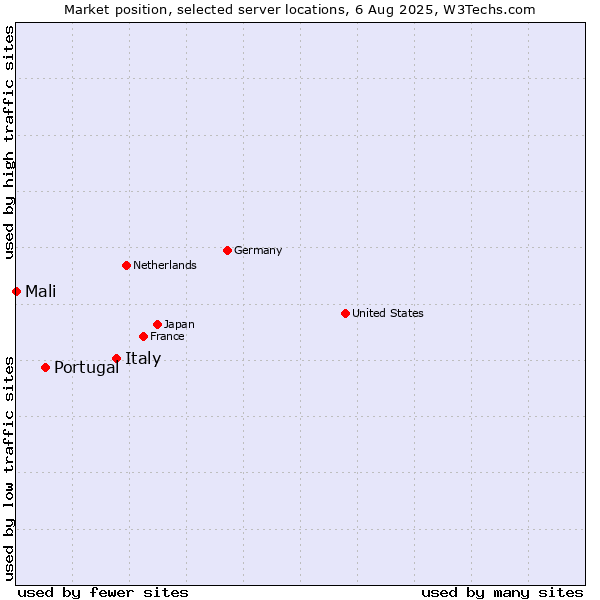Market position of Italy vs. Portugal vs. Mali