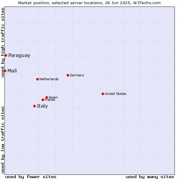 Market position of Italy vs. Paraguay vs. Mali