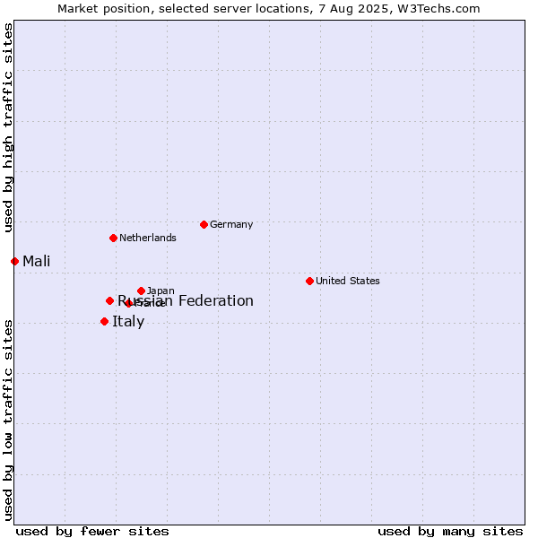 Market position of Russian Federation vs. Italy vs. Mali